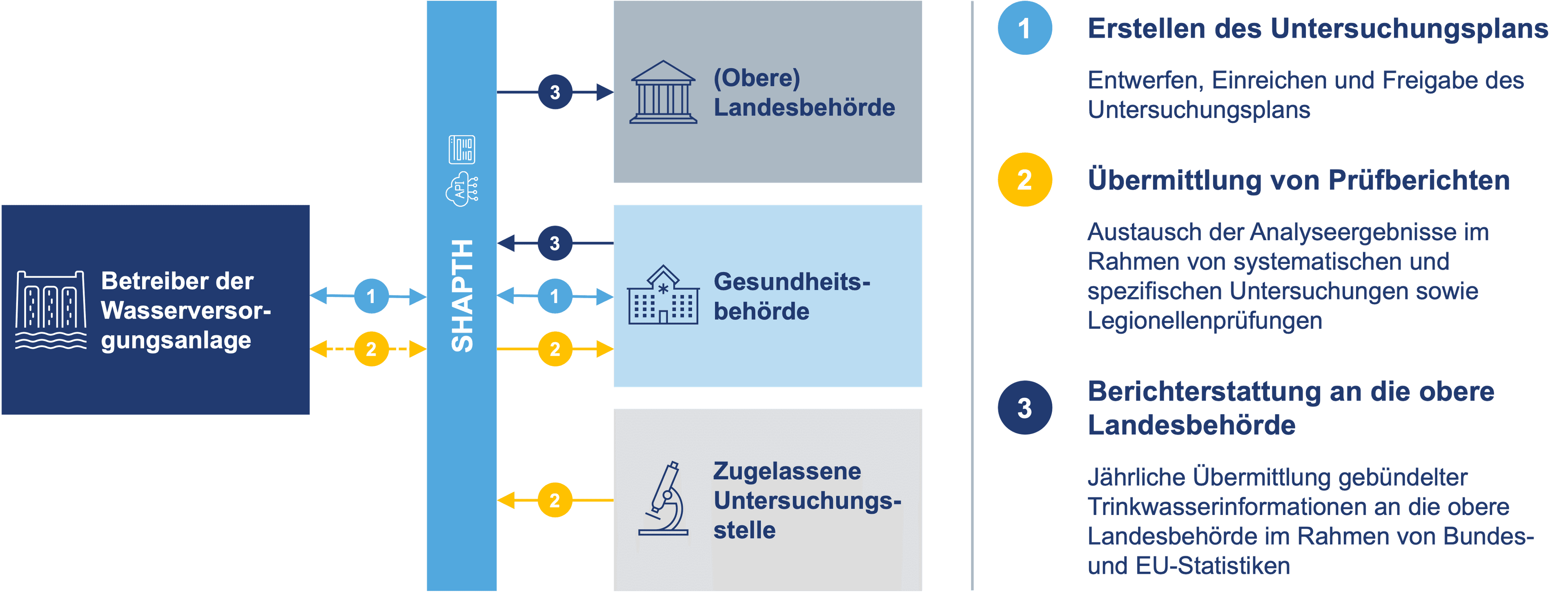 SHAPTH Visualisierung